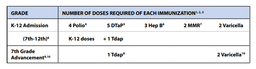 The picture shows number of doses required of each immunization: 4 Polio, 5 DTaP, 3 Hep B